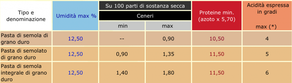 Séchoirs statiques pour usines de pâtes