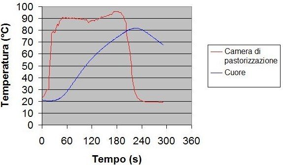 Diagramma pastorizzazione pasta fresca